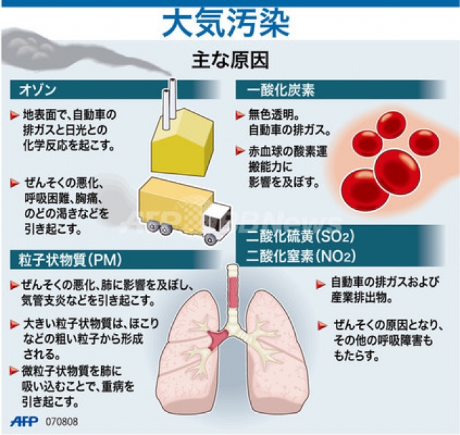 自動車による大気汚染の90％がごく一部の車によるものであることが判明 ？