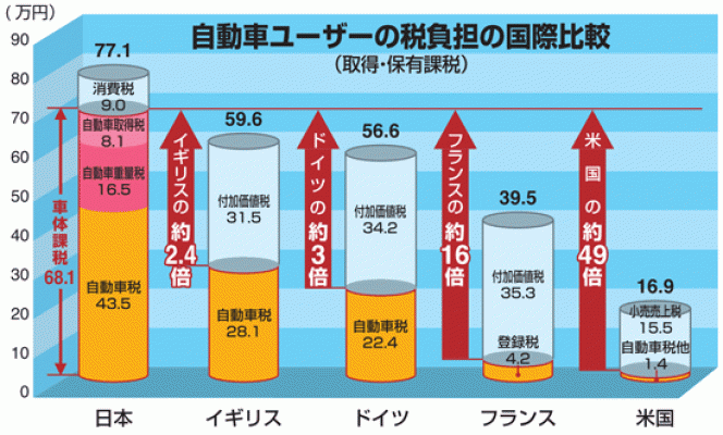 アメリカの49倍！？日本の自動車税は本当に高い？