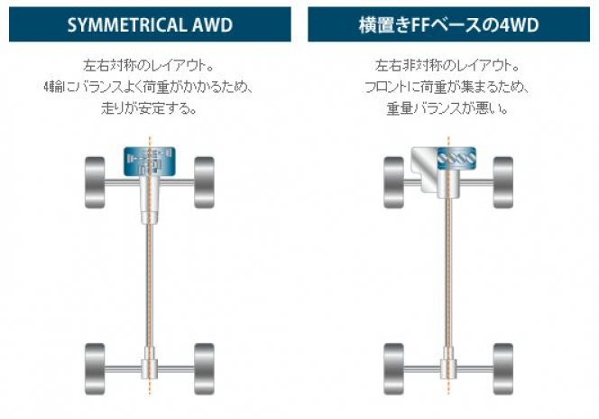 スバル伝統の技術、シンメトリカルAWDにはどんなメリットがあるのか