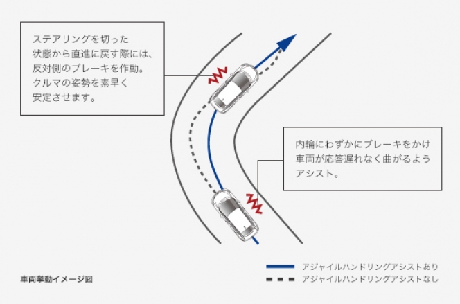 S660や新型シビックにも搭載される”アジャイルハンドリングアシスト”って何？
