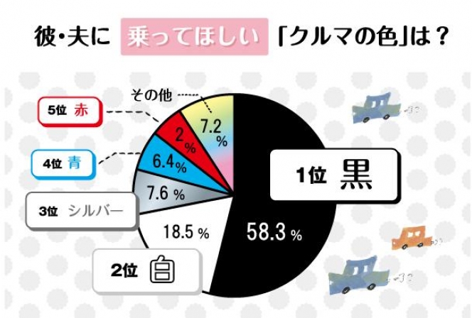 女子のホンネ決定版！彼氏・夫に乗ってほしい&乗ってほしくない車の色&ボディタイプランキング！