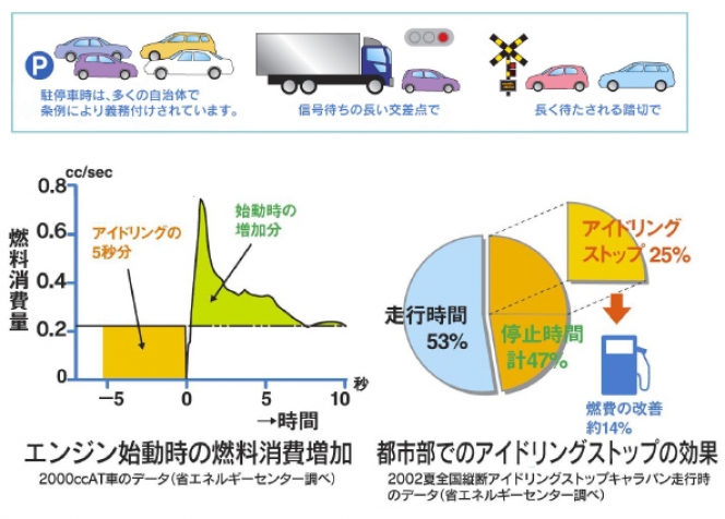 今では当たり前になったアイドリングストップ、世界で初めて搭載した車種や当時の機能とは？