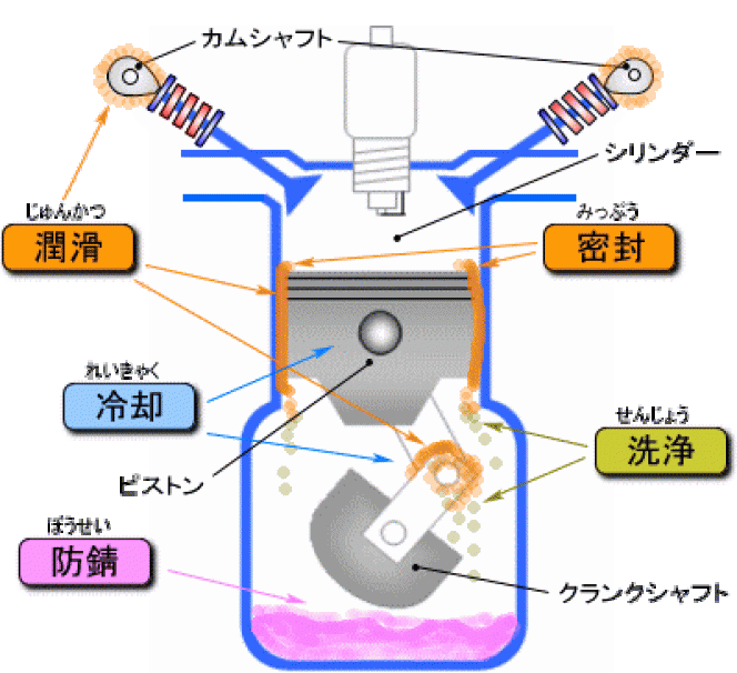 目を覆いたくなる光景…エンジンオイルを13万km未交換で走るとどうなる？