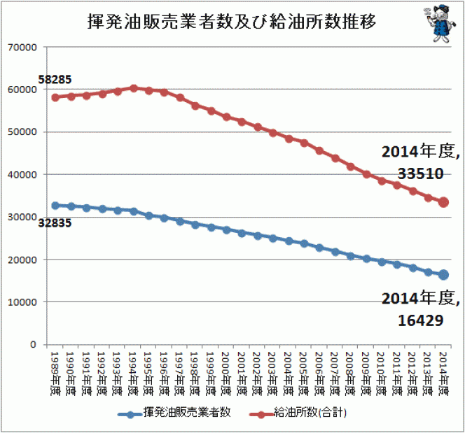 20年連続減少！地方都市でガソリンスタンド激減する2つの理由とは？
