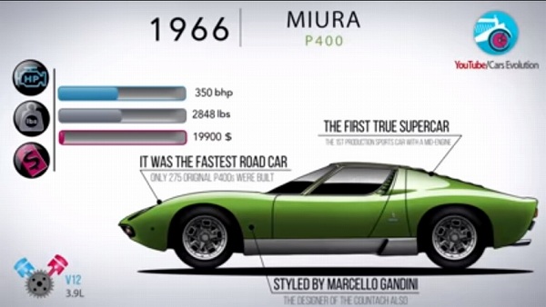 すんごい見やすい！ランボルギーニ「ミウラ」から最新「ウルス」までのデザインストーリーを僅か7分の動画にて【動画有】