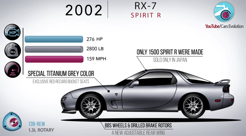 マツダRX-7の変遷を動画で見てみよう。FBからFDまででパワーは2.8倍、重量は1.2倍、加速はほぼ倍に