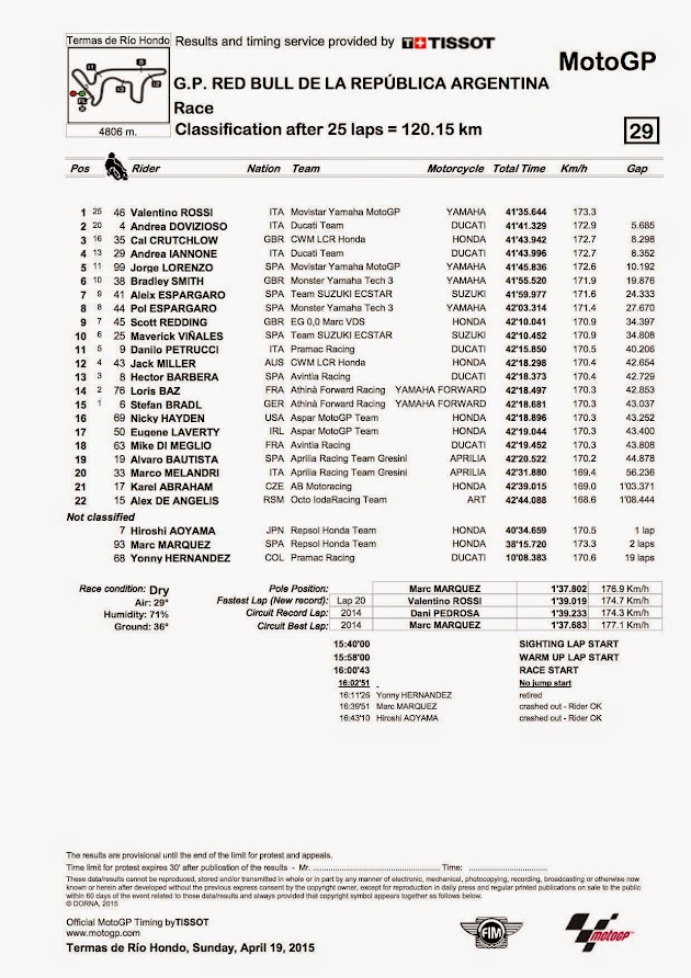 2015 アルゼンチンGP【モトGP：決勝リザルト＆トピックス】