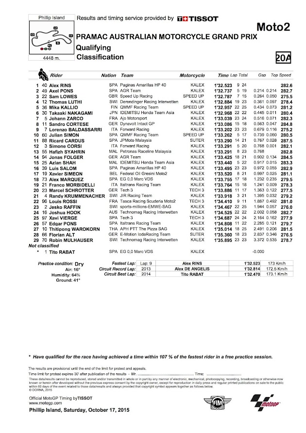 2015 フィリップアイランドGP【モト2：予選リザルト＆トピックス】