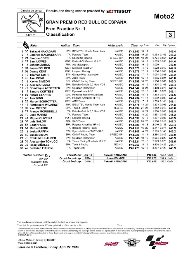 2016 ヘレスGP【モト2：FP1リザルト＆トピックス】