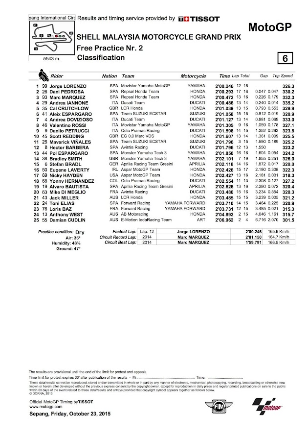 2015 セパンGP【モトGP：FP2リザルト＆トピックス】