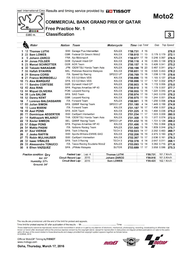 2016 カタールGP【モト2：FP1リザルト＆トピックス】