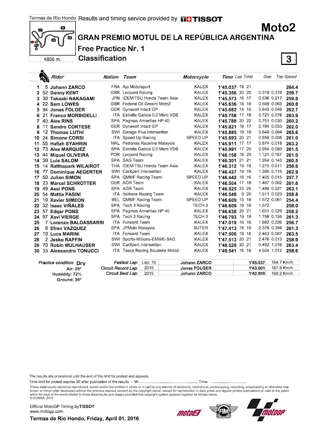 2016 アルゼンチンGP【モト2：FP1リザルト＆トピックス】
