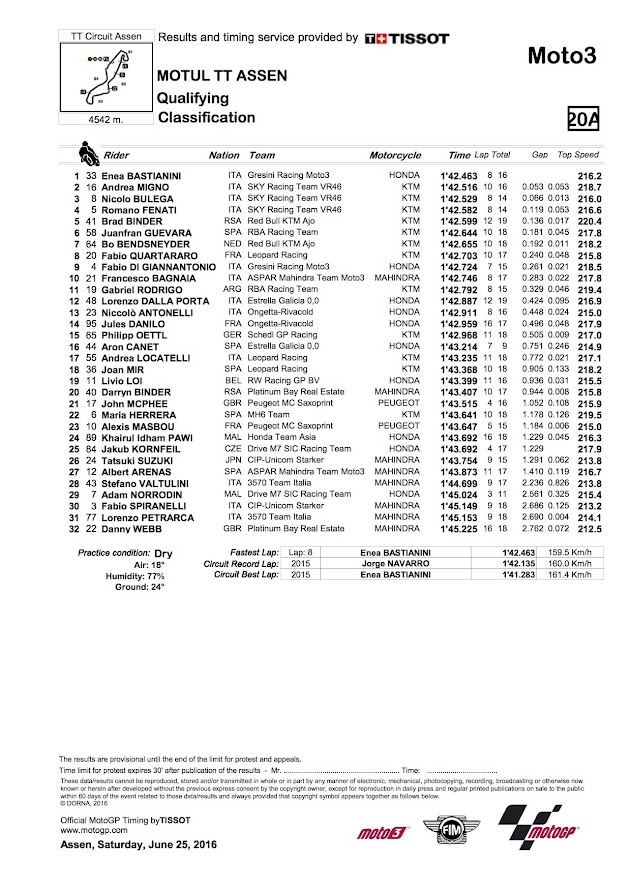 2016 アッセンGP【モト3：予選リザルト＆トピックス】