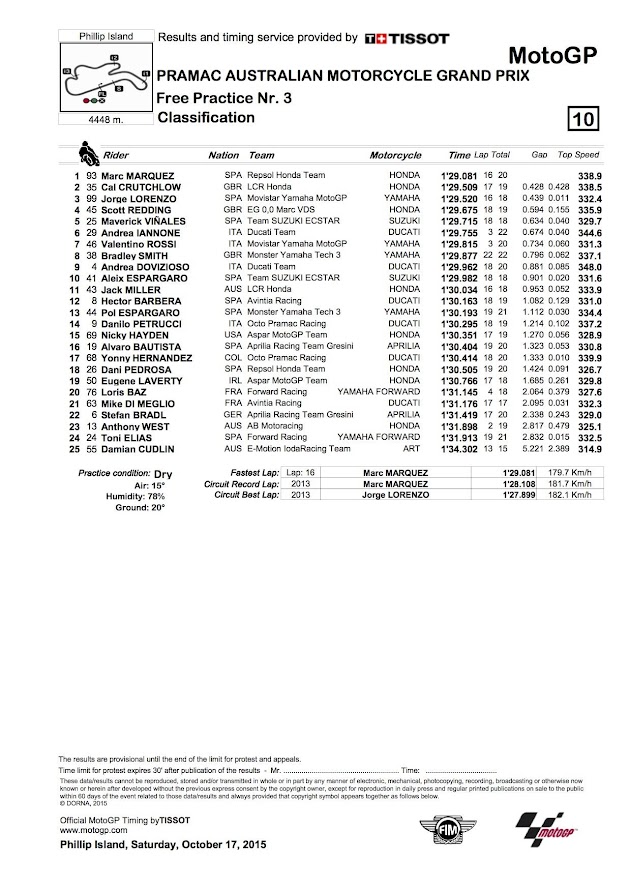 2015 フィリップアイランドGP【モトGP：FP3リザルト＆トピックス】