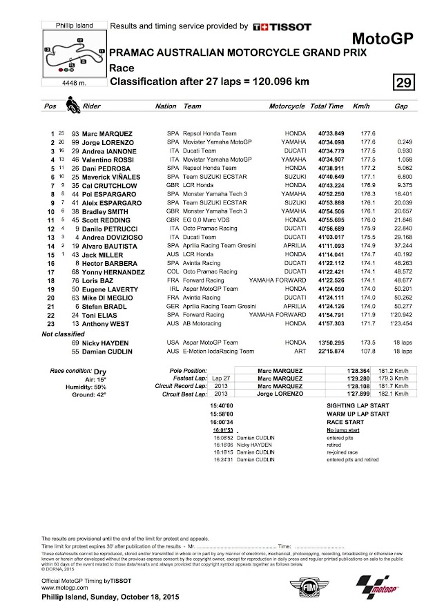2015フィリップアイランドGP【モトGP：決勝リザルト＆トピックス】