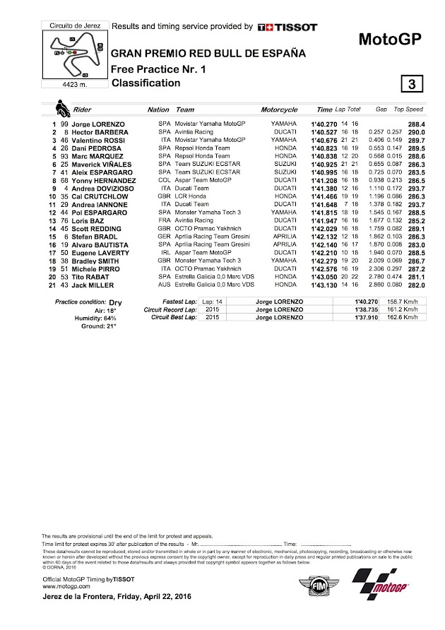 2016 ヘレスGP【モトGP：FP1リザルト＆トピックス】
