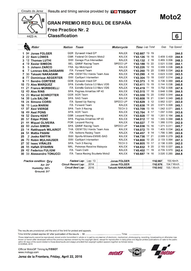 2016 ヘレスGP【モト2：FP2リザルト＆トピックス】