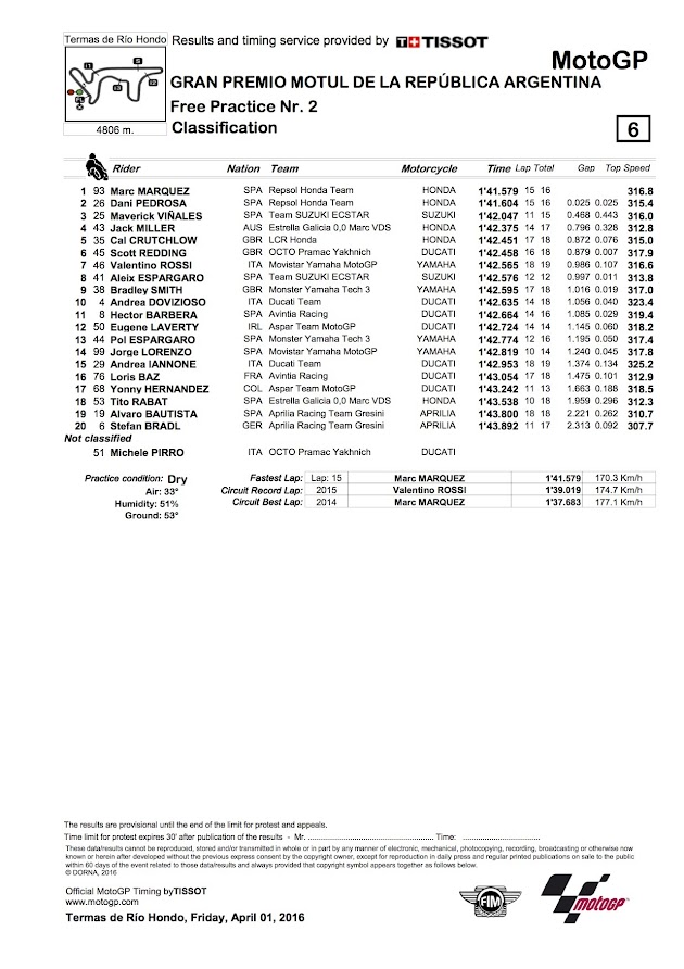 2016 アルゼンチンGP【モトGP：FP2リザルト＆トピックス】