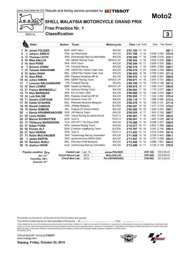 2015 セパンGP【モト2：FP1リザルト＆トピックス】