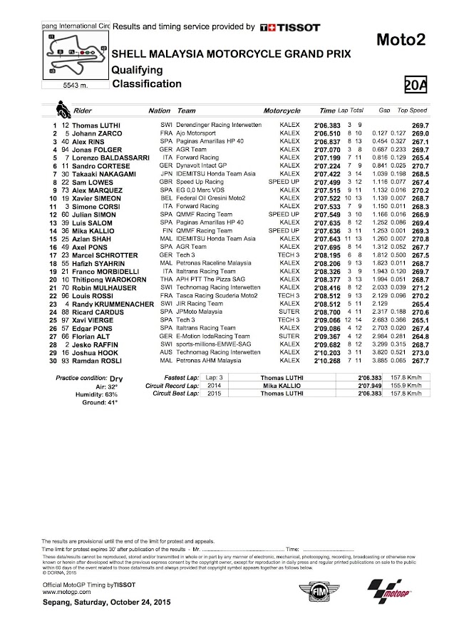 2015 セパンGP【モト2：予選リザルト＆トピックス】
