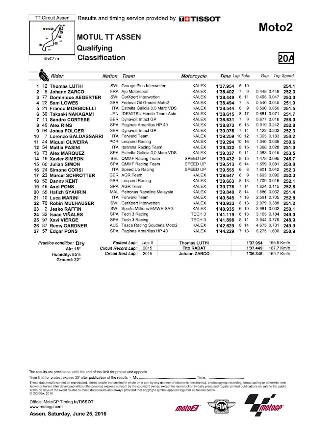 2016 アッセンGP【モト2：予選リザルト＆トピックス】