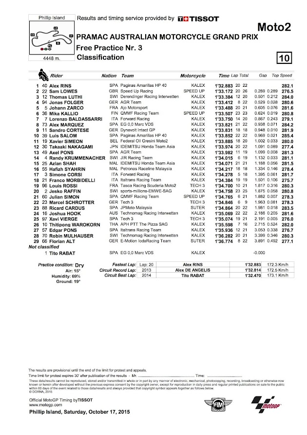 2015 フィリップアイランドGP【モト2：FP3リザルト＆トピックス】