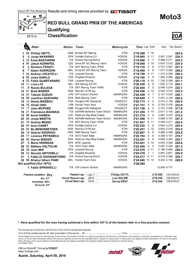 2016 オースティンGP【モト3：予選リザルト＆トピックス】