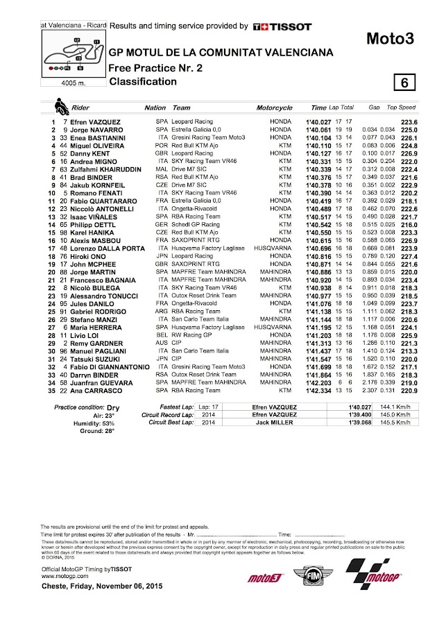 2015 バレンシアGP【モト3：FP2リザルト＆トピックス】