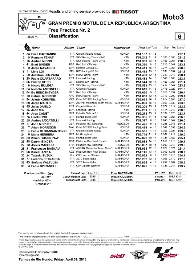 2016 アルゼンチンGP【モト3：FP2リザルト＆トピックス】