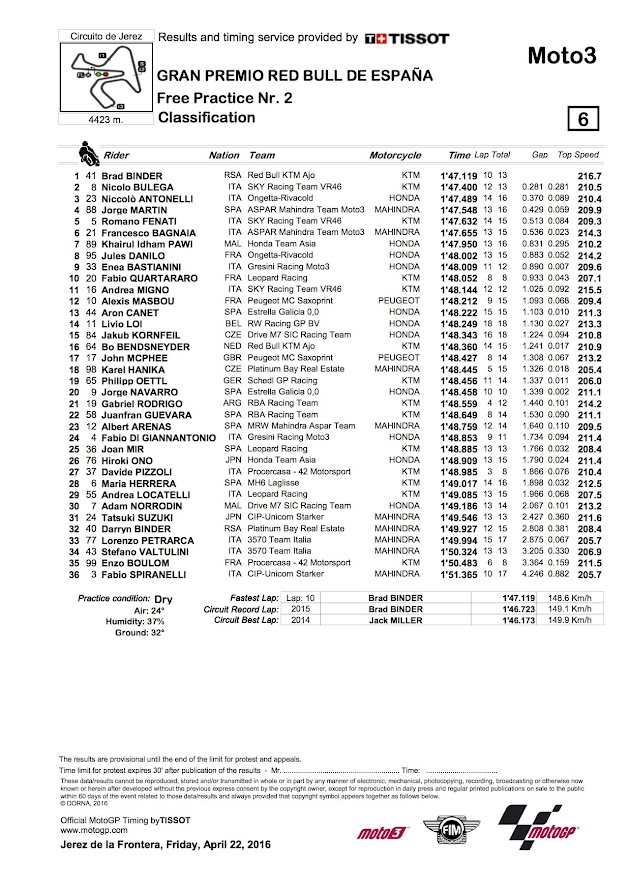 2016 ヘレスGP【モト3：FP2リザルト＆トピックス】