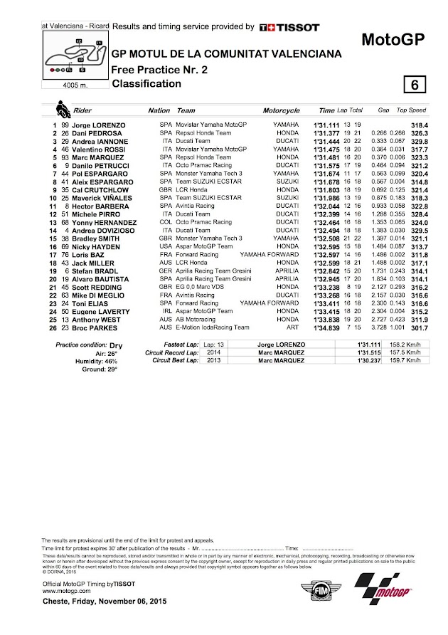 2015 バレンシアGP【モトGP：FP2リザルト＆トピックス】