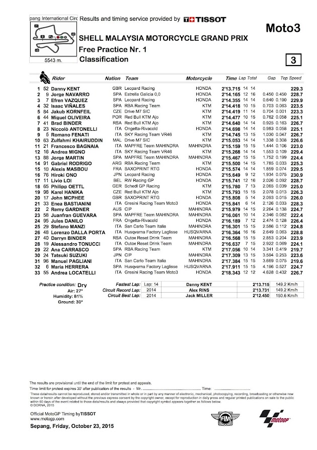 2015 セパンGP【モト3：FP1リザルト＆トピックス】