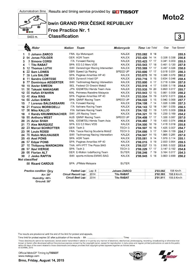 2015 ブルノGP【モト2：FP1リザルト＆トピックス】
