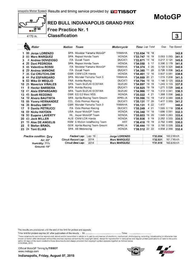 2015 インディアナポリスGP【モトGP：FP1リザルト＆トピックス】
