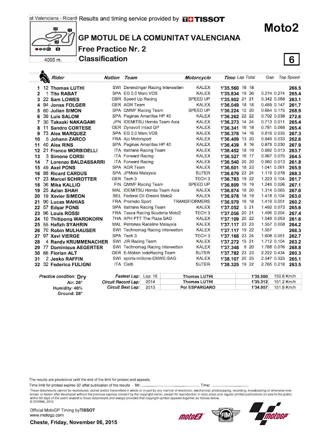 2015 バレンシアGP【モト2：FP2リザルト＆トピックス】