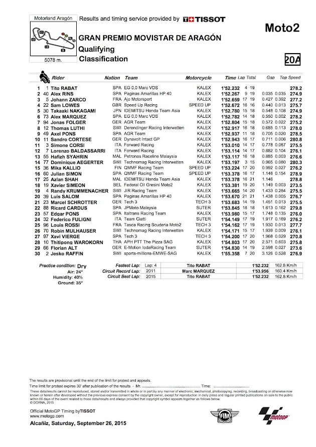 2015 アラゴンGP【モト2：予選リザルト＆トピックス】