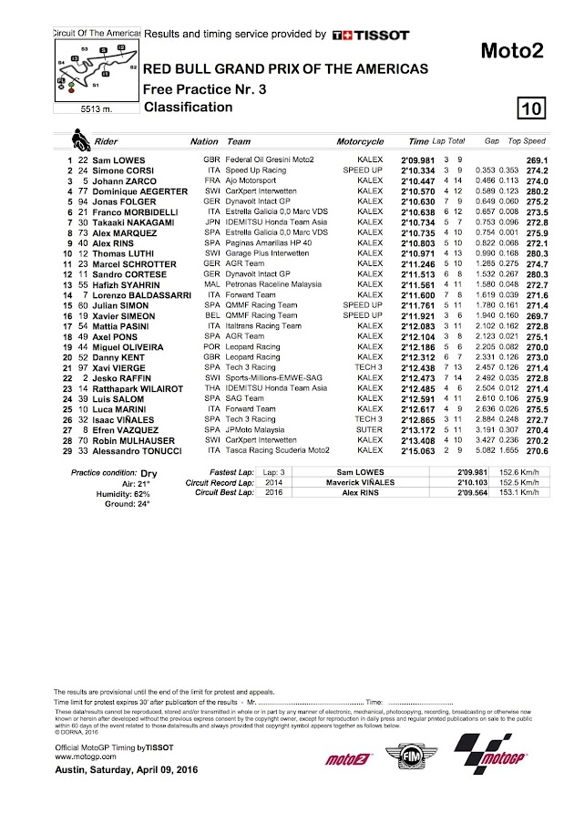 2016 オースティンGP【モト2：FP3リザルト＆トピックス】