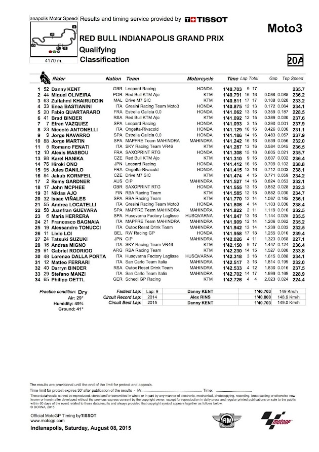 2015 インディアナポリスGP【モト3：予選リザルト＆トピックス】