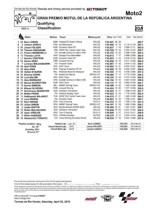 2016 アルゼンチンGP【モト2：予選リザルト＆トピックス】