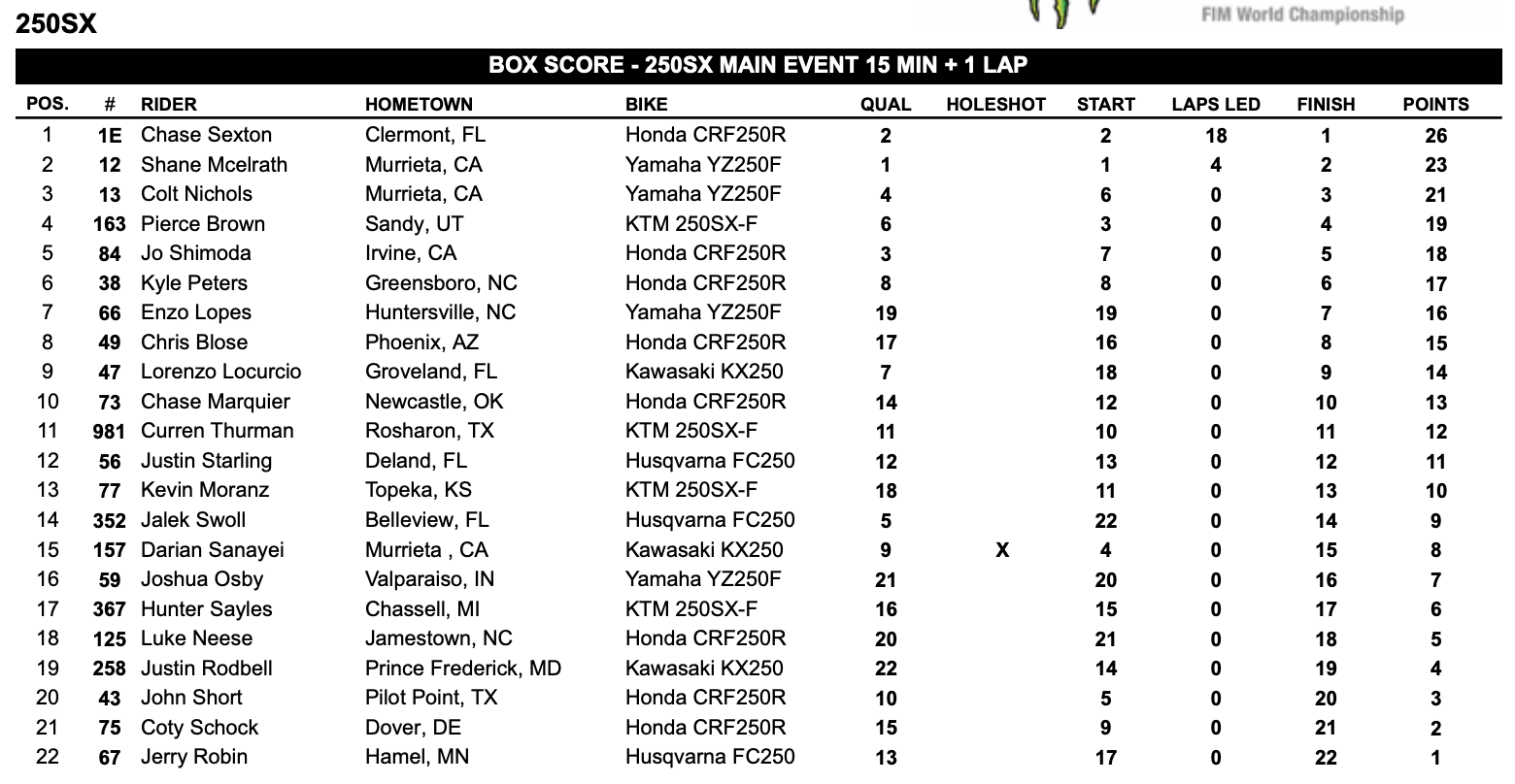 AMAスーパークロス 第16戦ソルトレイクシティ 250SX レース結果 