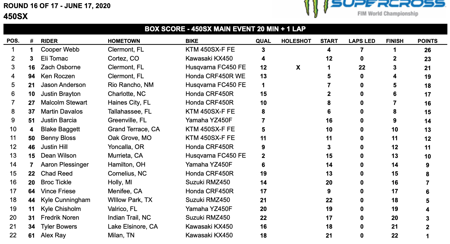 AMAスーパークロス 第16戦ソルトレイクシティ 450SX レース結果 