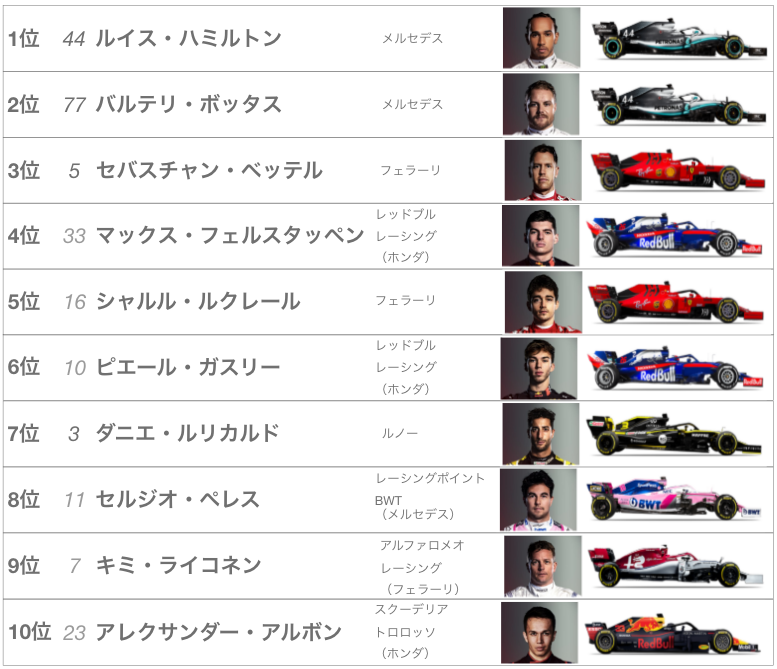 2019年F1第3戦中国レース結果