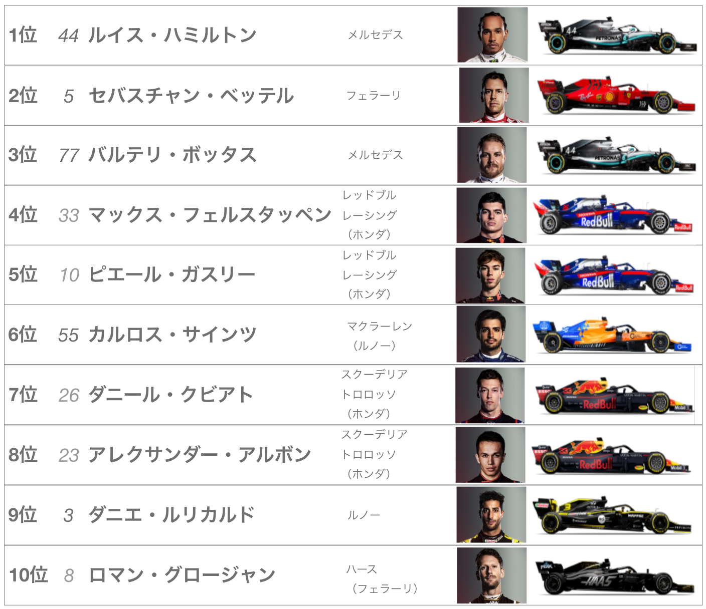 2019年F1第6戦モナコ レース結果