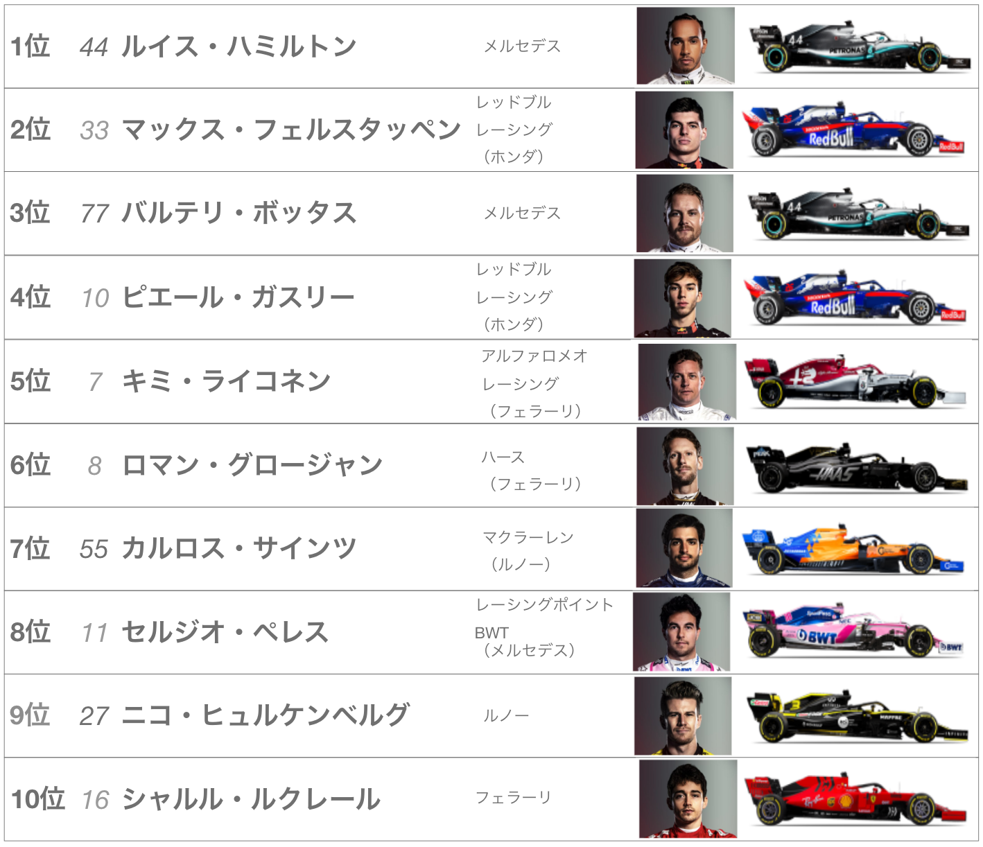 2019年F1第11戦ドイツGP予選結果