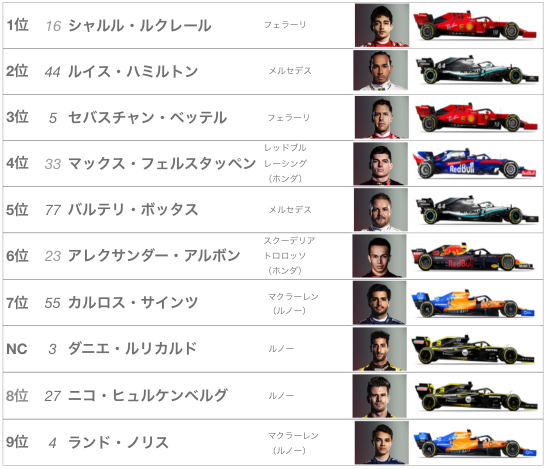 2019年F1第15戦シンガポールGP予選結果