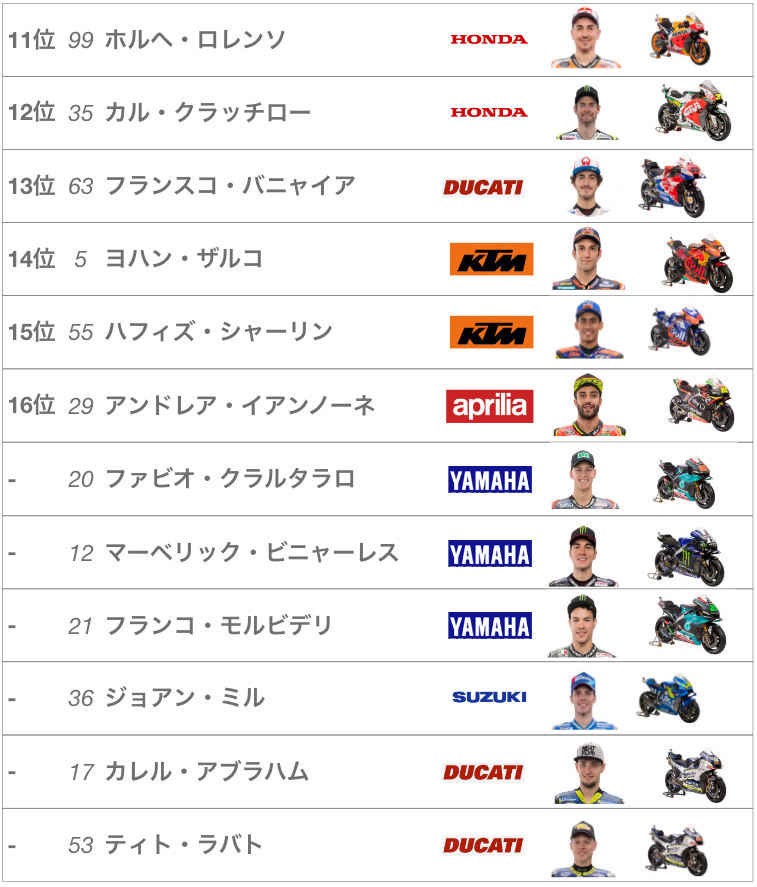 2019年MotoGP第2戦アルゼンチングランプリレース結果