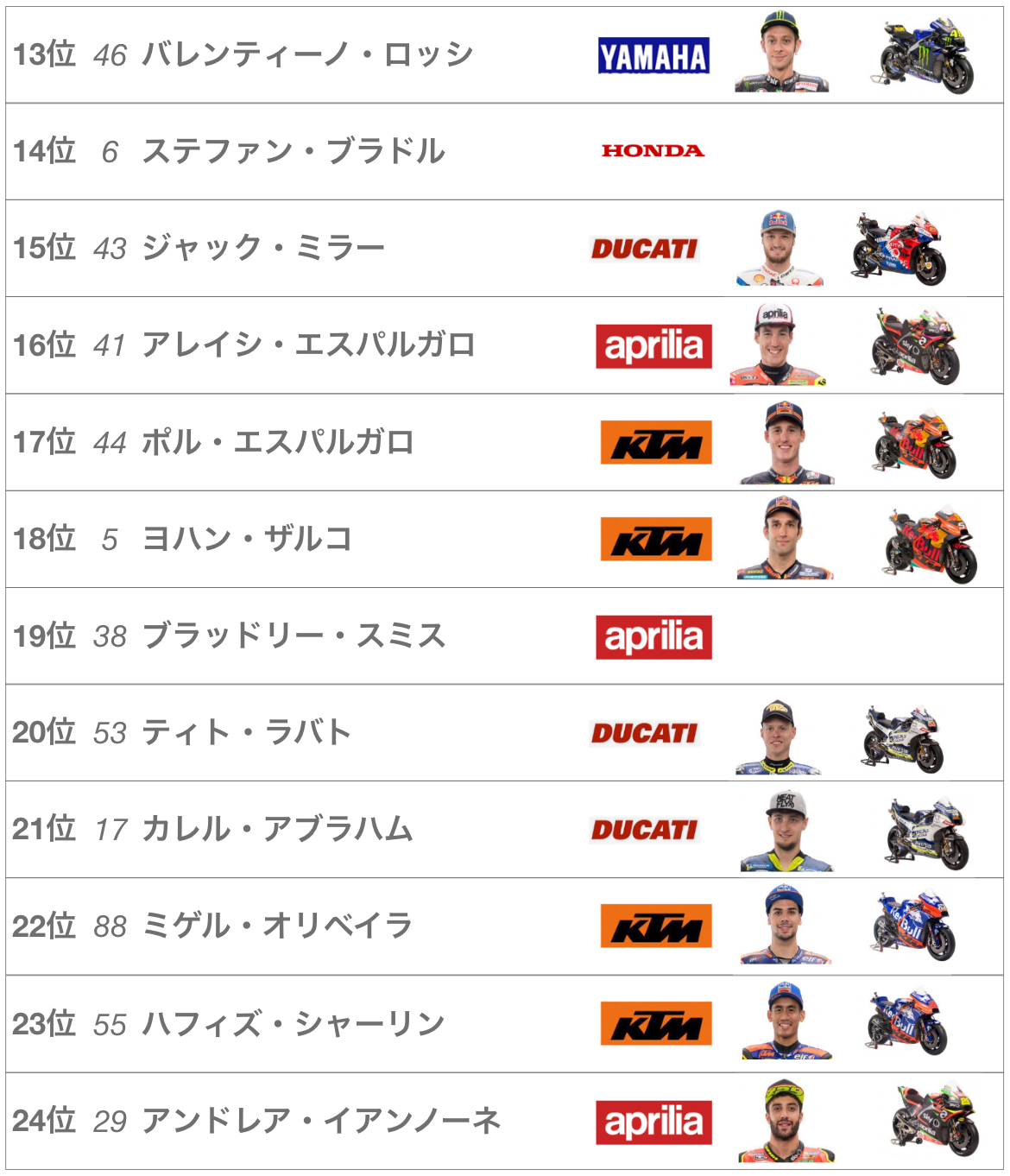 2019年MotoGP第4戦スペインGP予選（オースティン）予選結果