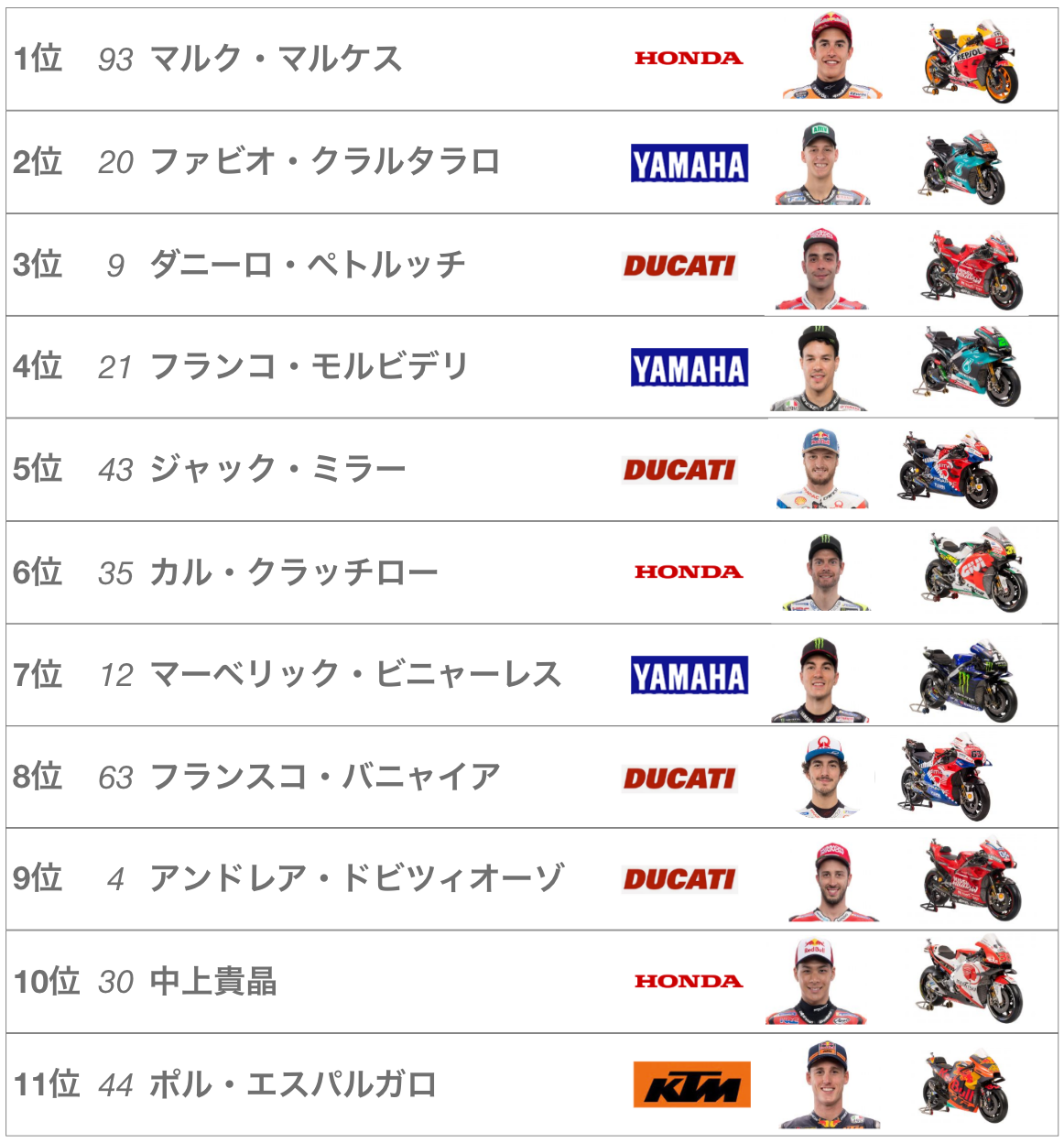 2019年MotoGP第6戦イタリアGP予選（ムジェロ・サーキット）予選結果