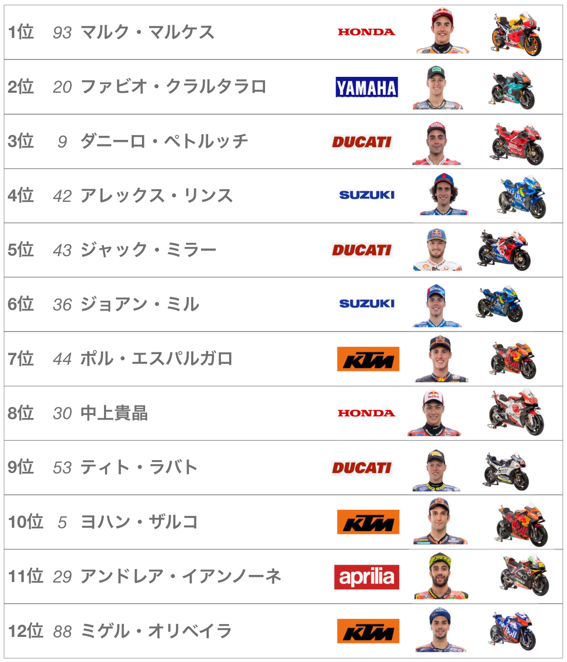 2019年MotoGP第7戦カタルーニャグランプリレース結果