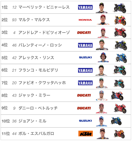 2019年MotoGP第18戦マレーシアグランプリレース結果